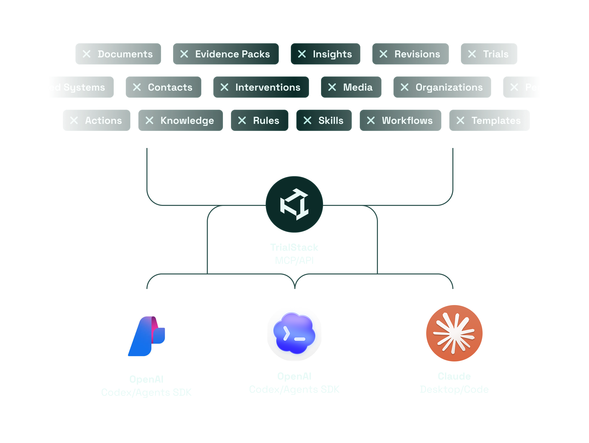 Governed AI generation workflow